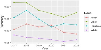 Figure 1: Percent of denied conventional loans by race and year