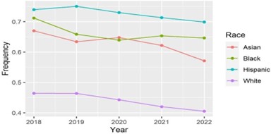 Figure 2: Percent of denied refinancing by race and year