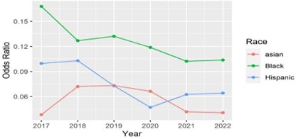 Figure 4: Trend of marginal effect for denial of conventional loans