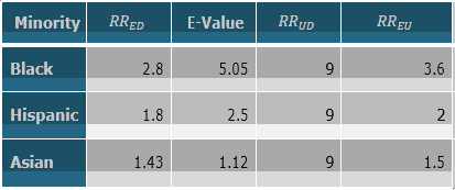 Table 1: Sensitivity measures of the Philadelphia metro disparity analysis