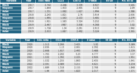 Table 2: Odds Ratios and Sensitivity Measures of the Philadelphia
Metro Disparity Analysis Over the Years